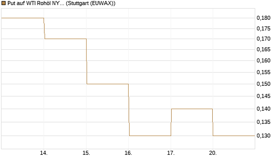 Put auf WTI Rohöl NYMEX 09/26 [DZ BANK AG] Chart