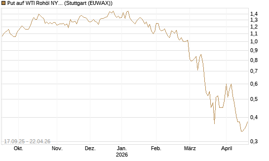 Put auf WTI Rohöl NYMEX 09/26 [DZ BANK AG] Chart