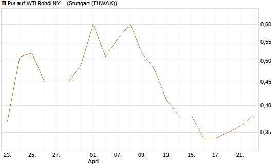 Put auf WTI Rohöl NYMEX 09/26 [DZ BANK AG] Chart