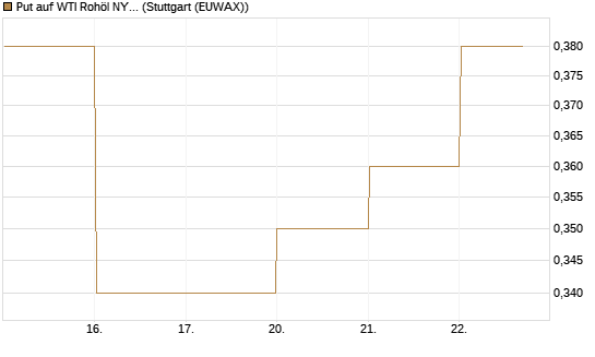 Put auf WTI Rohöl NYMEX 09/26 [DZ BANK AG] Chart