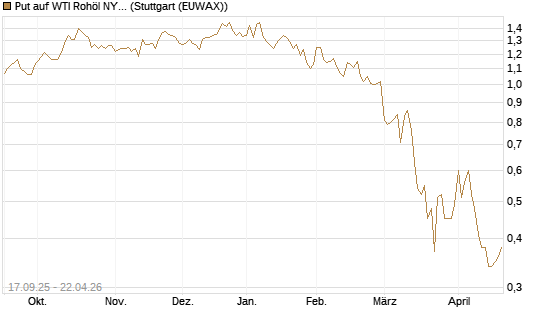 Put auf WTI Rohöl NYMEX 09/26 [DZ BANK AG] Chart