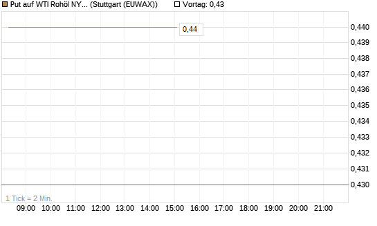 Put auf WTI Rohöl NYMEX 09/26 [DZ BANK AG] Chart