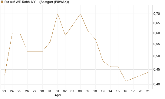 Put auf WTI Rohöl NYMEX 09/26 [DZ BANK AG] Chart