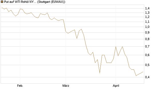 Put auf WTI Rohöl NYMEX 09/26 [DZ BANK AG] Chart