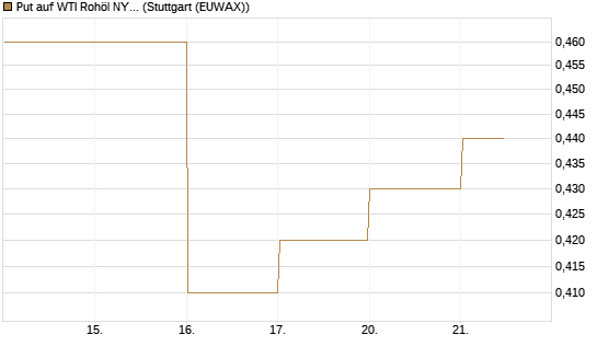 Put auf WTI Rohöl NYMEX 09/26 [DZ BANK AG] Chart