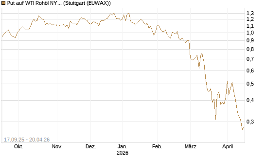 Put auf WTI Rohöl NYMEX 09/26 [DZ BANK AG] Chart
