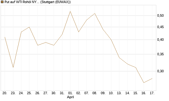 Put auf WTI Rohöl NYMEX 09/26 [DZ BANK AG] Chart
