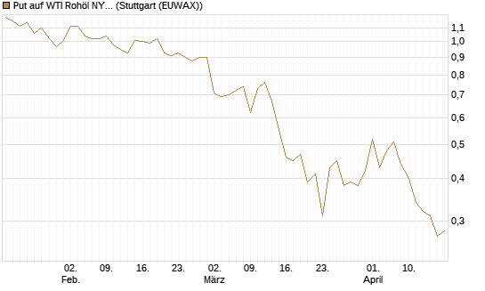 Put auf WTI Rohöl NYMEX 09/26 [DZ BANK AG] Chart
