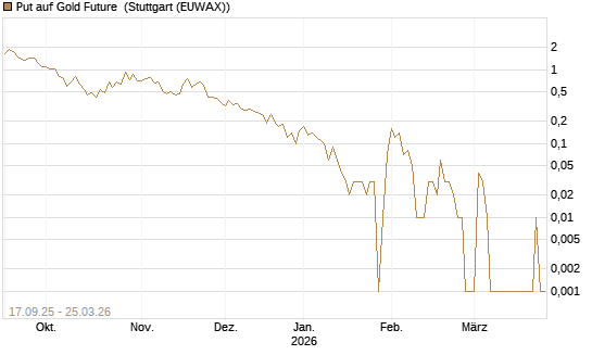 Put auf Gold Future [DZ BANK AG] Chart