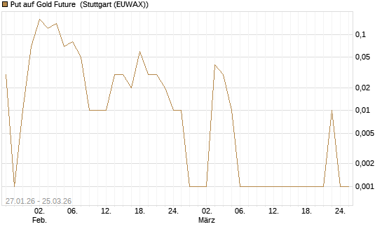 Put auf Gold Future [DZ BANK AG] Chart