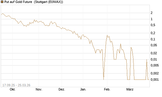 Put auf Gold Future [DZ BANK AG] Chart
