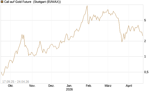 Call auf Gold Future [DZ BANK AG] Chart