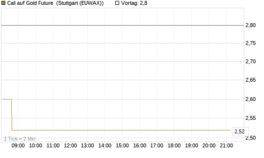 Call auf Gold Future [DZ BANK AG] Chart