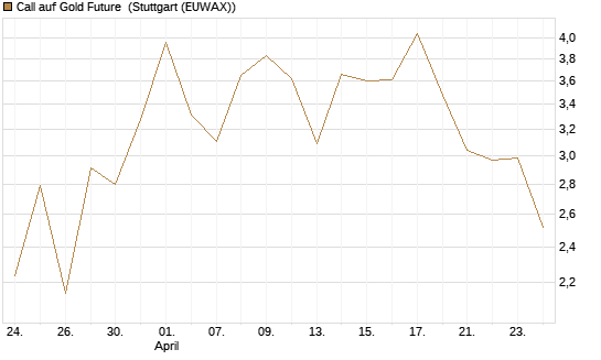 Call auf Gold Future [DZ BANK AG] Chart