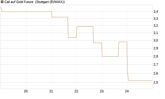 Call auf Gold Future [DZ BANK AG] Chart