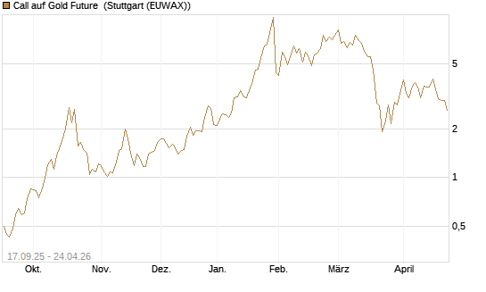 Call auf Gold Future [DZ BANK AG] Chart