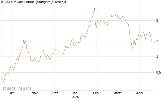 Call auf Gold Future [DZ BANK AG] Chart