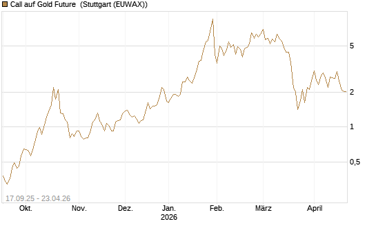 Call auf Gold Future [DZ BANK AG] Chart