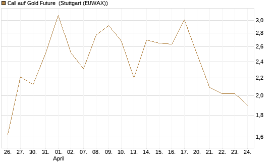 Call auf Gold Future [DZ BANK AG] Chart