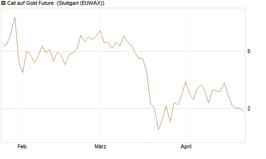 Call auf Gold Future [DZ BANK AG] Chart