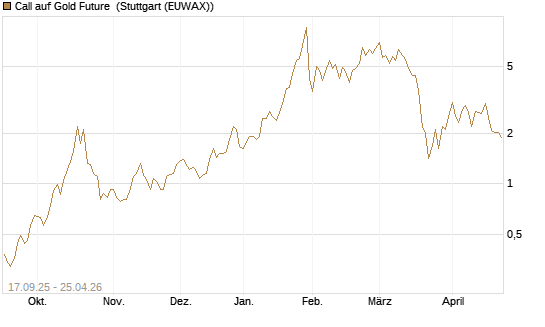 Call auf Gold Future [DZ BANK AG] Chart