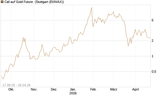 Call auf Gold Future [DZ BANK AG] Chart