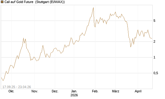 Call auf Gold Future [DZ BANK AG] Chart