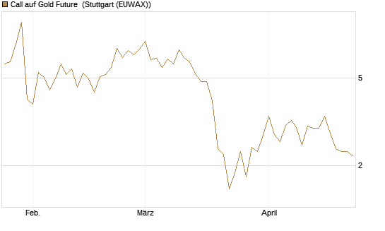 Call auf Gold Future [DZ BANK AG] Chart