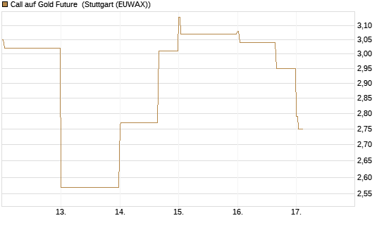 Call auf Gold Future [DZ BANK AG] Chart