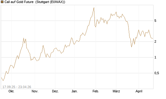 Call auf Gold Future [DZ BANK AG] Chart