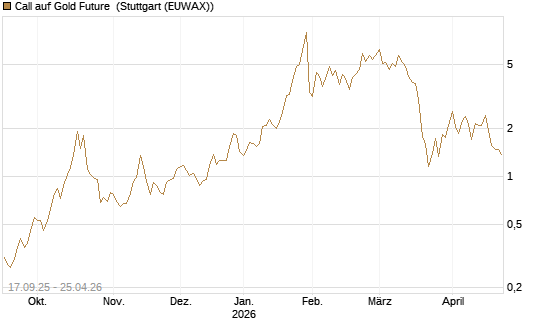Call auf Gold Future [DZ BANK AG] Chart