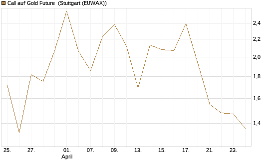 Call auf Gold Future [DZ BANK AG] Chart