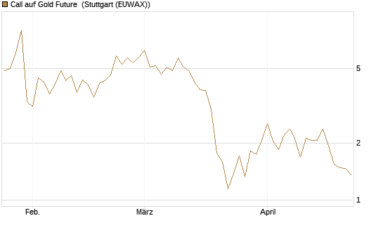 Call auf Gold Future [DZ BANK AG] Chart