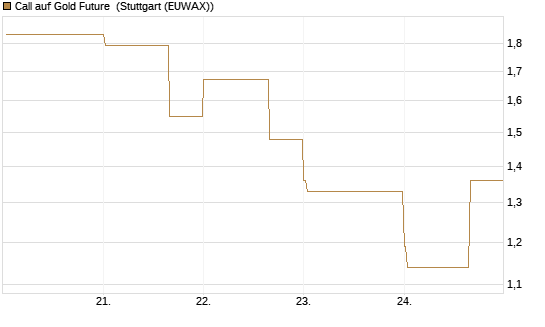 Call auf Gold Future [DZ BANK AG] Chart