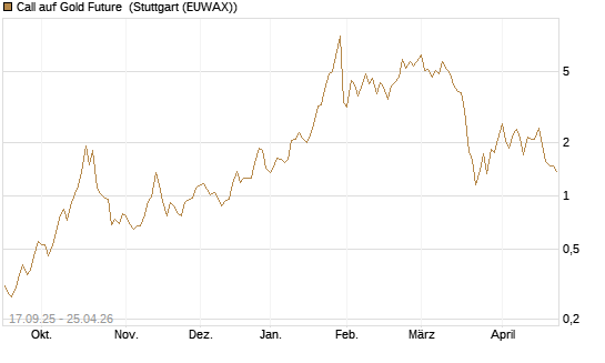 Call auf Gold Future [DZ BANK AG] Chart