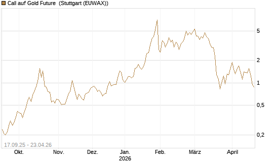 Call auf Gold Future [DZ BANK AG] Chart