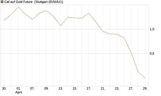 Call auf Gold Future [DZ BANK AG] Chart