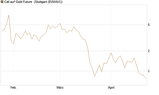 Call auf Gold Future [DZ BANK AG] Chart