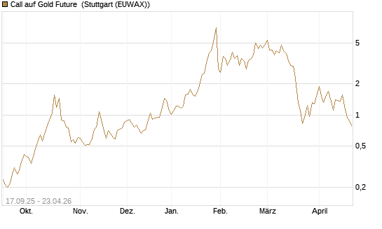 Call auf Gold Future [DZ BANK AG] Chart
