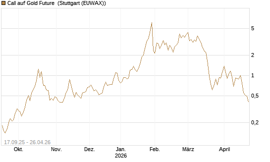 Call auf Gold Future [DZ BANK AG] Chart