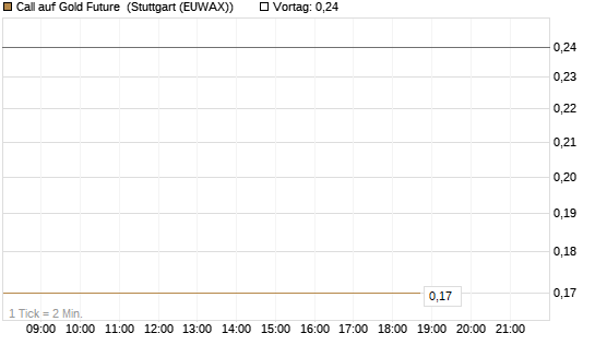 Call auf Gold Future [DZ BANK AG] Chart