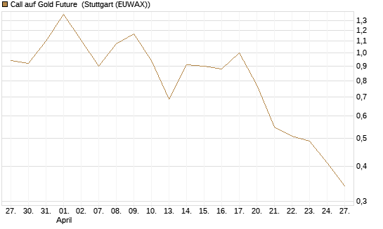 Call auf Gold Future [DZ BANK AG] Chart