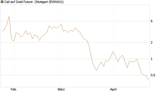 Call auf Gold Future [DZ BANK AG] Chart