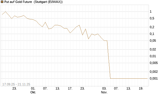 Put auf Gold Future [DZ BANK AG] Chart