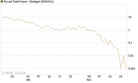 Put auf Gold Future [DZ BANK AG] Chart