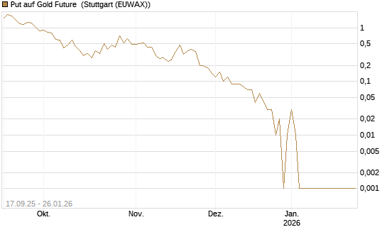 Put auf Gold Future [DZ BANK AG] Chart