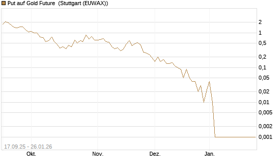 Put auf Gold Future [DZ BANK AG] Chart