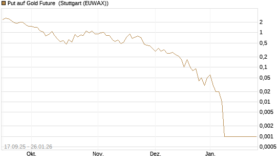 Put auf Gold Future [DZ BANK AG] Chart
