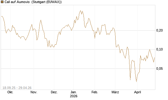 Call auf Aumovio [DZ BANK AG] Chart