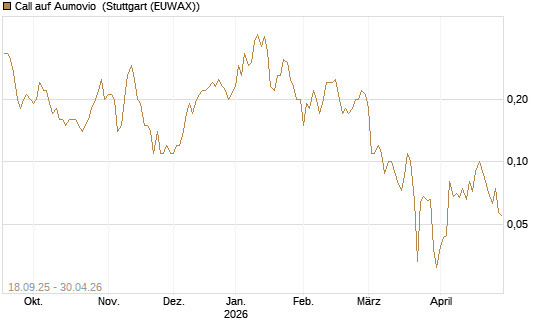 Call auf Aumovio [DZ BANK AG] Chart